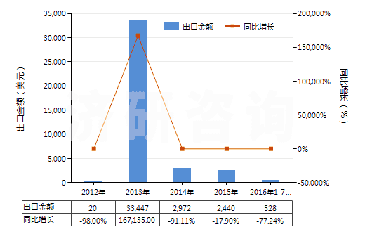 2012-2016年7月中國其他已曝光已沖洗的電影膠片（寬＜35mm）(HS37069090)出口總額及增速統(tǒng)計